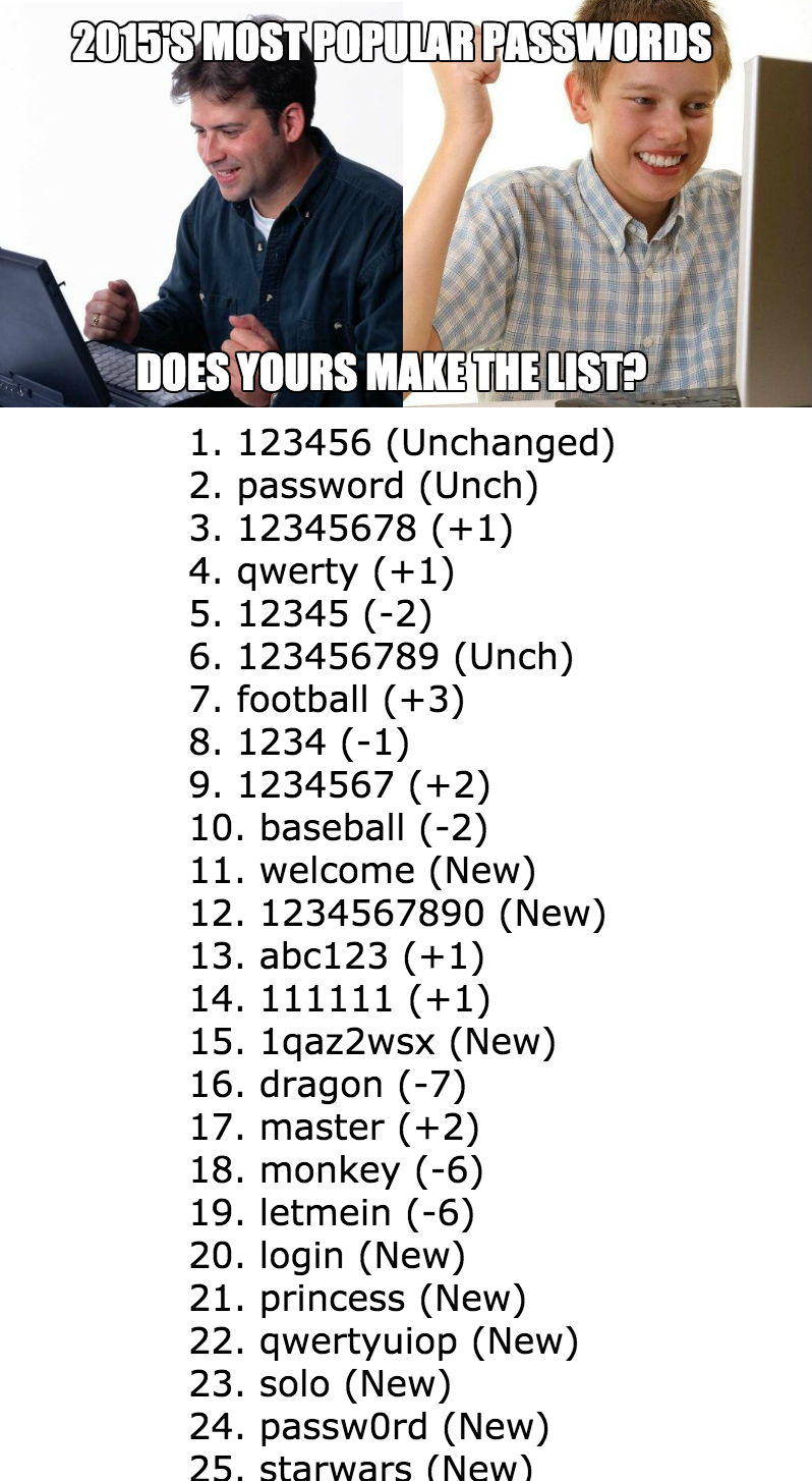 2015 most popular passwords