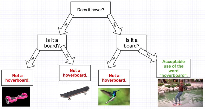 funny flow chart is it a hoverboard?